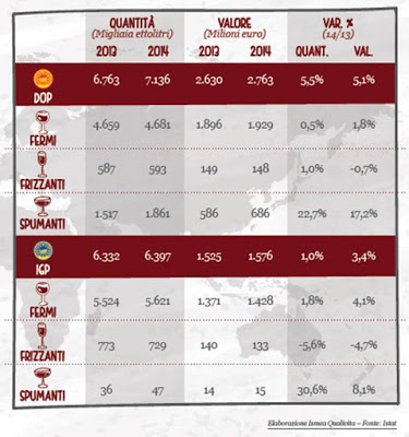 Il valore dell'export di vino per tipologia Ismea - Qualivita