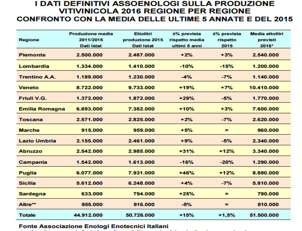 dati assoenologi regione per regione