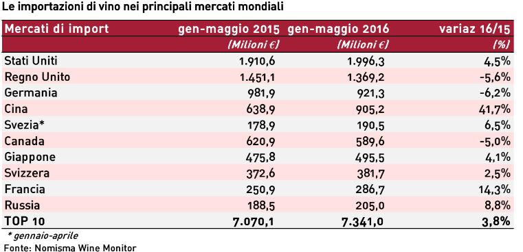 Nomisma WineMonitor importazioni vino