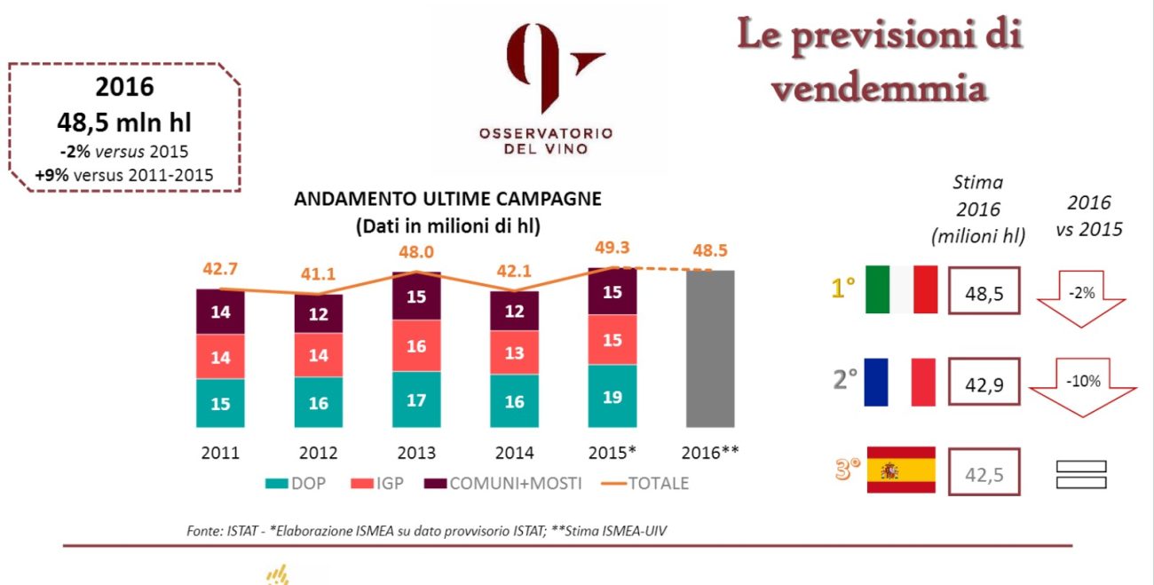 ismea previsioni vendemmia 2016 dati