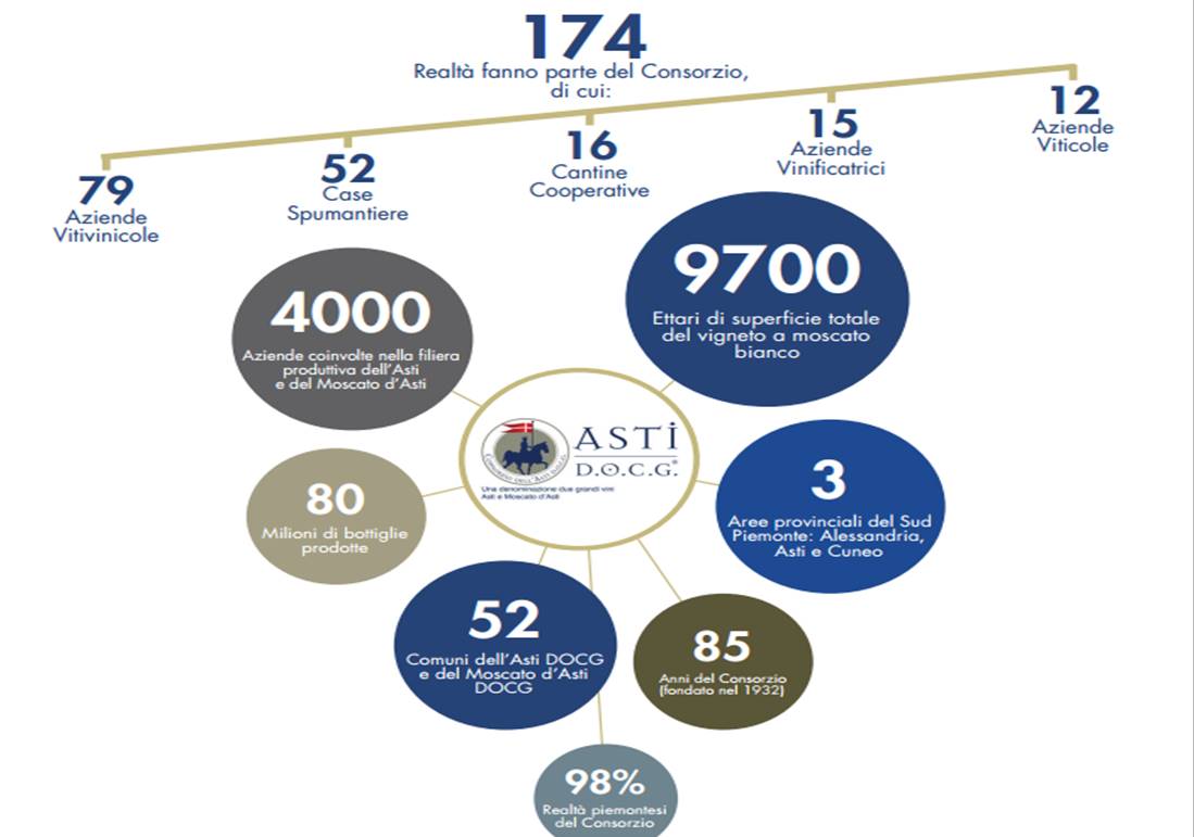 asti consorzio docg