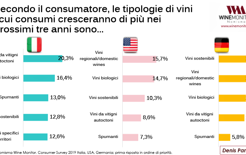Quali sono i vini del triennio 2020 2023 Risponde lo studio Nomisma Wine Monitor