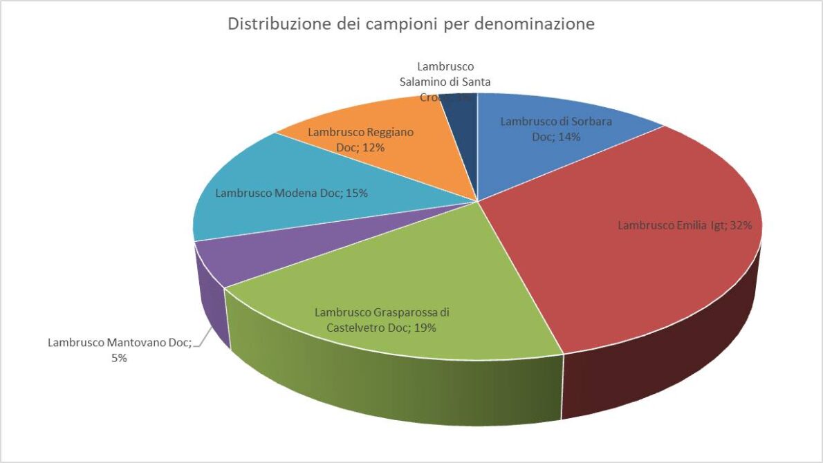 Lambrusco al supermercato migliori e peggiori grafico denominazioni
