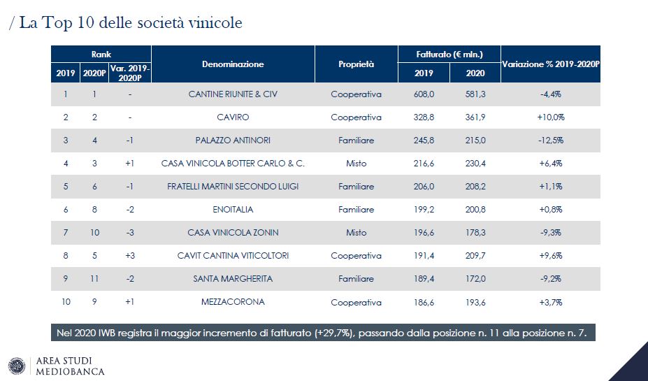 Vino e Spirits italiani 2021 in recupero del 3,5% Vino e Spirits italiani 2021 in recupero del 3,5%