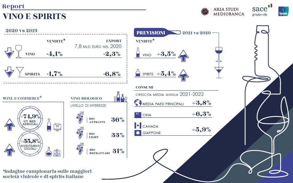 Vino e Spirits italiani 2021 in recupero del 3,5%
