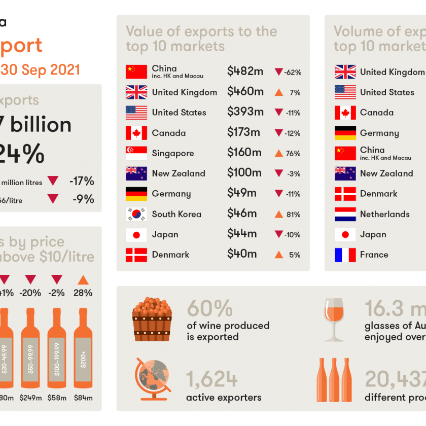 Vini dellAustralia export a picco nel 2021 pesano i dazi della Cina