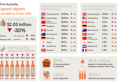 Australia, export vino a picco nel 2021 wine australia esportazioni