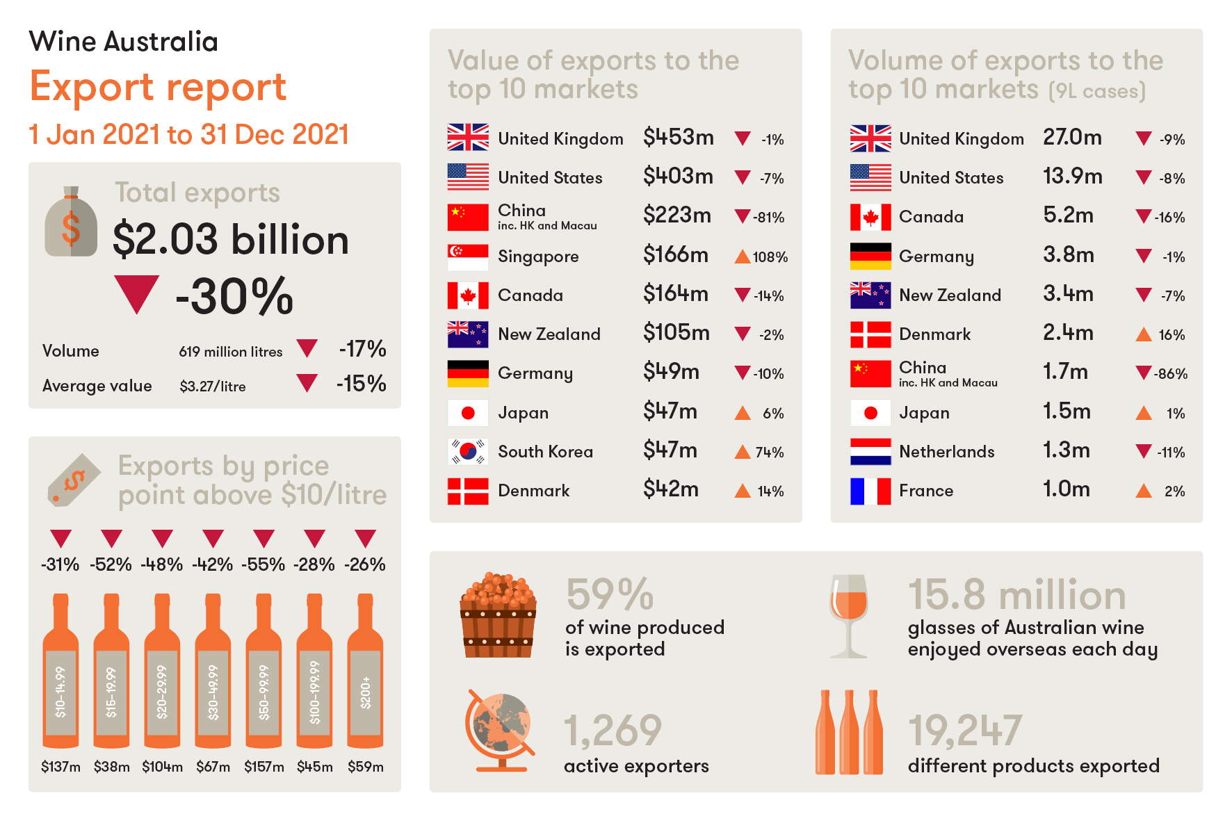 Australia, export vino a picco nel 2021 wine australia esportazioni