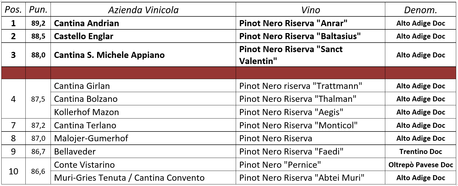 24° edizione delle Giornate del Pinot Nero, in scena dal 29 aprile al 2 maggio ad Egna e Montagna in Alto Adige.