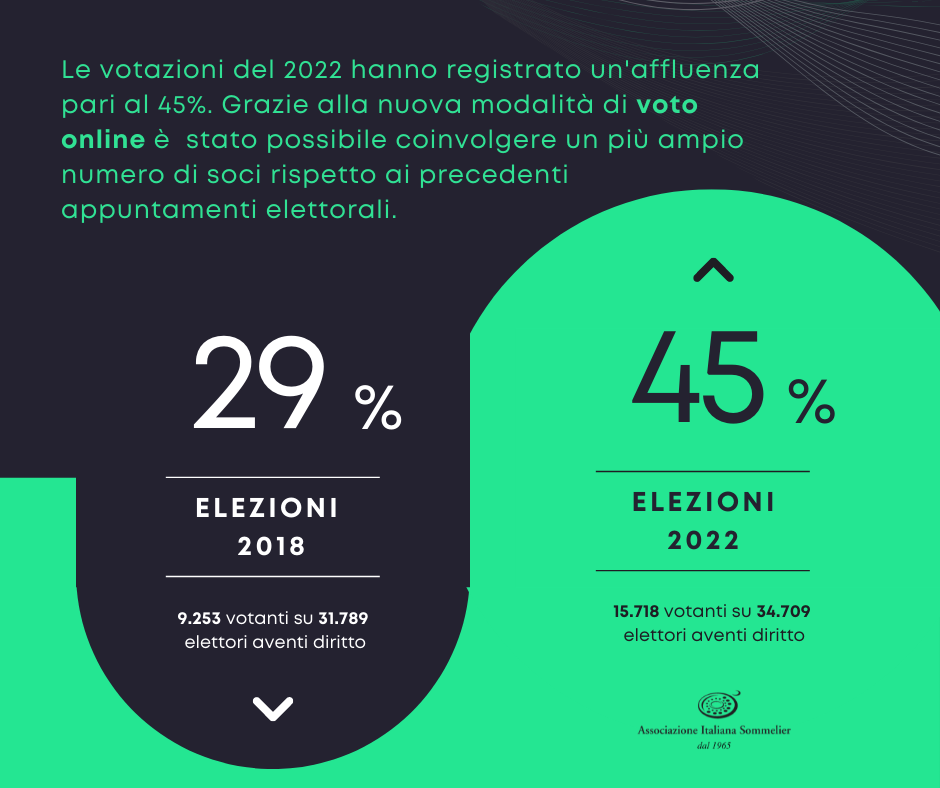 alta affluenza voto online associazione italiana sommelier ais elezioni 2022-2026