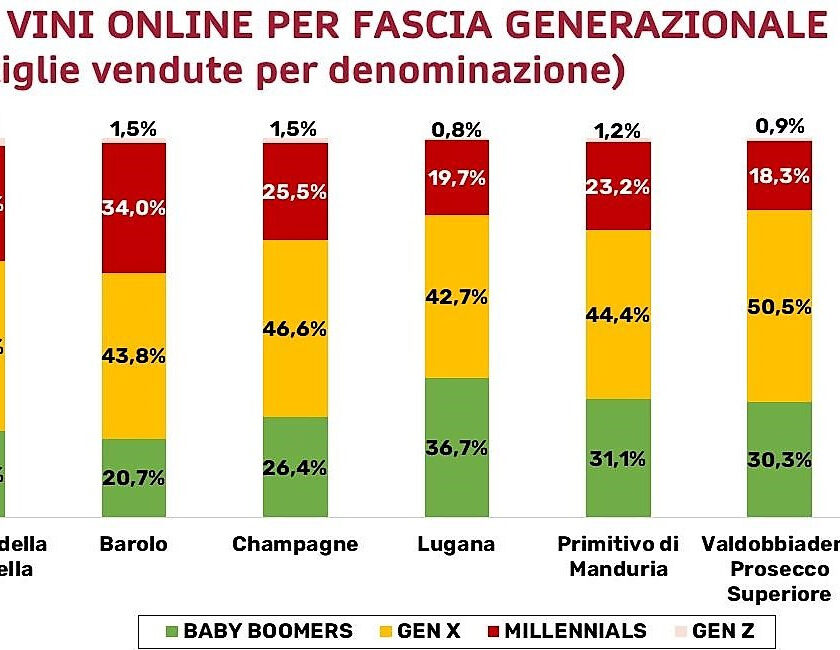 Lugana Primitivo Valdobbiadene e rosato Salento guidano le vendite di vino online analisi su fine wines amarone barolo champagne