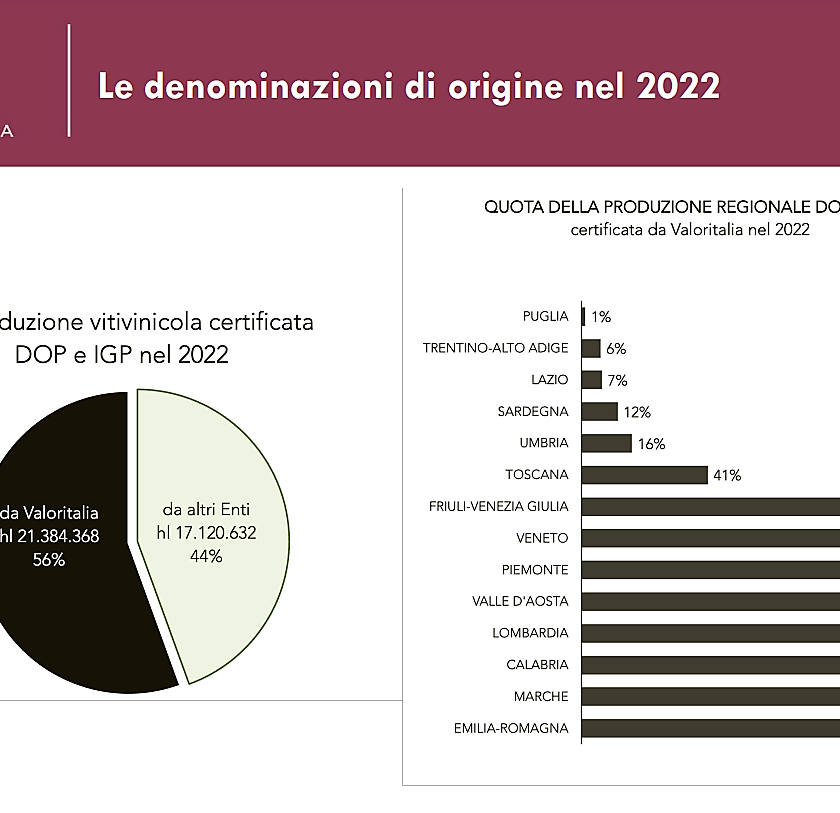 Annual Report 2023 Valoritalia flessione del 3 6 imbottigliato a denominazione Le prime 20 DO coprono l84. Solo 27 Denominazioni su 218 superano i 10 milioni di bottiglie