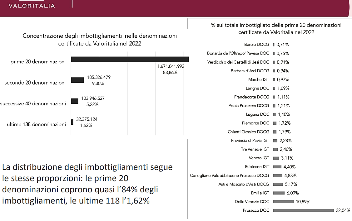 Annual Report 2023 Valoritalia flessione del 3,6% dell'imbottigliato a denominazione Annual Report 2023 Valoritalia flessione del 3,6% dell'imbottigliato a denominazione