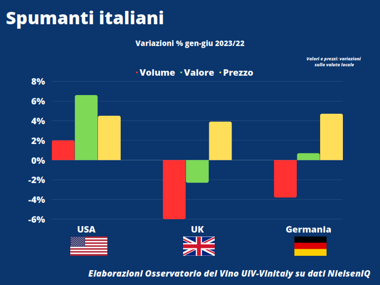 Usa, Germania e Uk vino italiano in risalita nella grande distribuzione