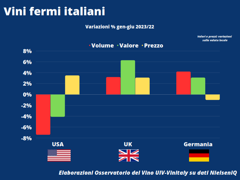 Usa, Germania e Uk vino italiano in risalita nella grande distribuzione