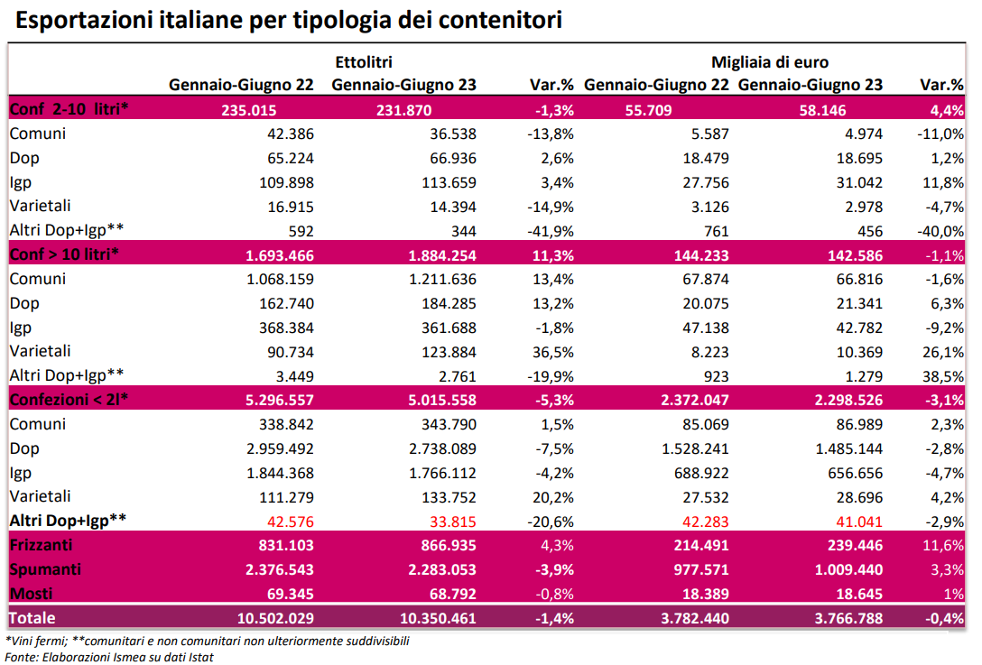 Dati Istat, è allarme per l'export del vino italiano la contrazione è anche in valore