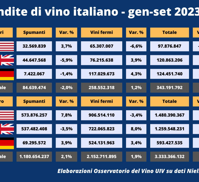 Vendite vino italiano al supermercato Stati Uniti, Germania e Regno Unito in timida ripresa