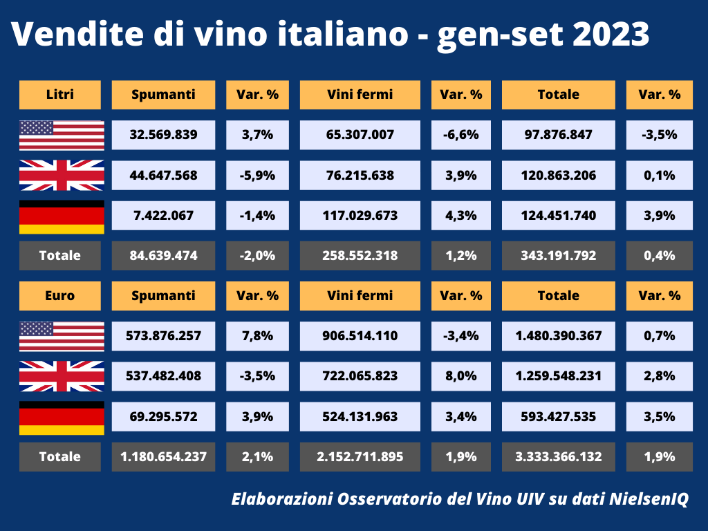 Vendite vino italiano al supermercato Stati Uniti, Germania e Regno Unito in timida ripresa