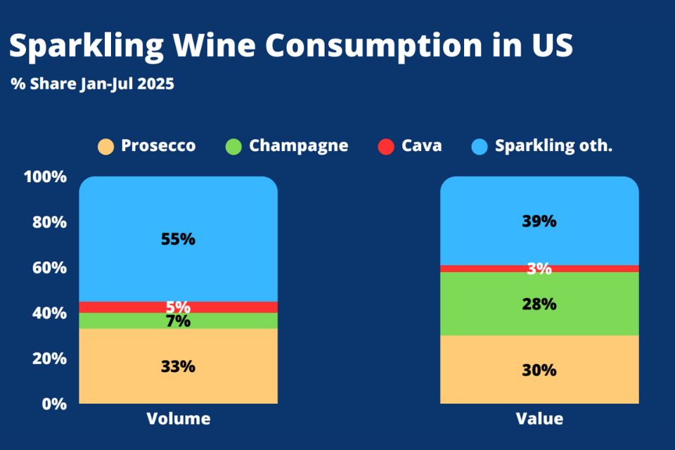 Prosecco supera Champagne, negli Usa vale oltre mezzo miliardo