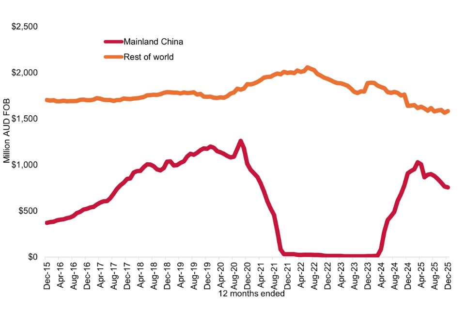 Export vino australiano 2025 calano valore e volumi, su l'Asia (non la Cina)
