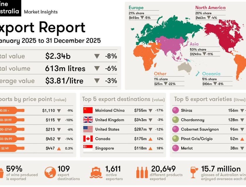 Export vino australiano 2025 calano valore e volumi, cresce Asia (non la Cina)