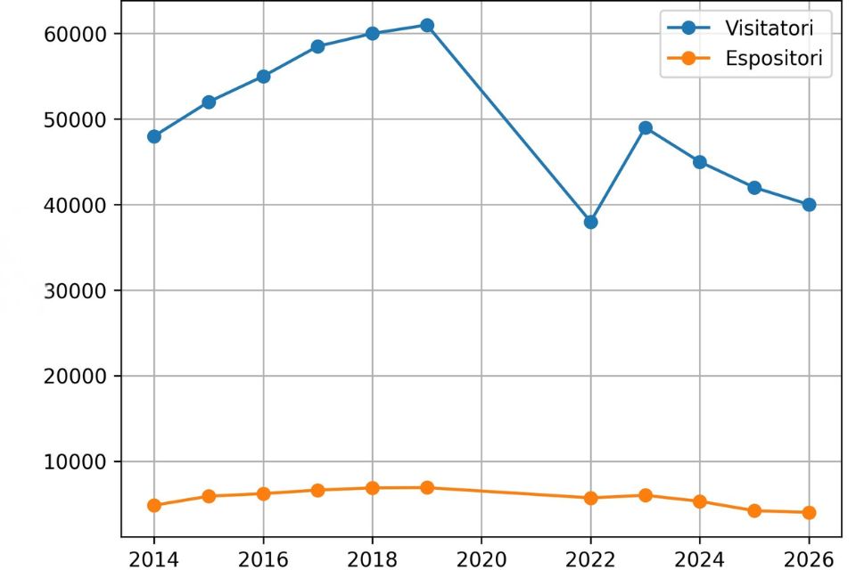 Andamento di visitatori ed espositori di ProWein Düsseldorf dal 2014 al 2026. Dopo il picco del 2019 la fiera non è più tornata ai livelli pre-pandemia Andamento di visitatori ed espositori di ProWein Düsseldorf dal 2014 al 2026. Dopo il picco del 2019 la fiera non è più tornata ai livelli pre-pandemia
