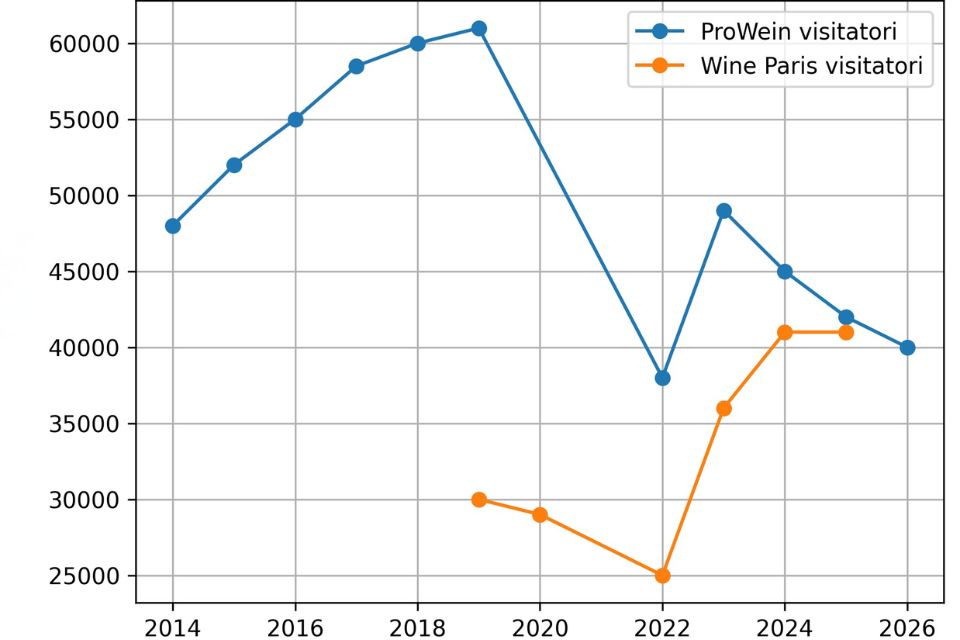 Confronto tra visitatori di ProWein Düsseldorf e Wine Paris negli ultimi anni. Confronto tra visitatori di ProWein Düsseldorf e Wine Paris negli ultimi anni.