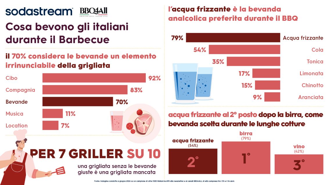 BBQ International Day 2026, un italiano su due sceglie la bevanda in base a ciò che mette sulla griglia