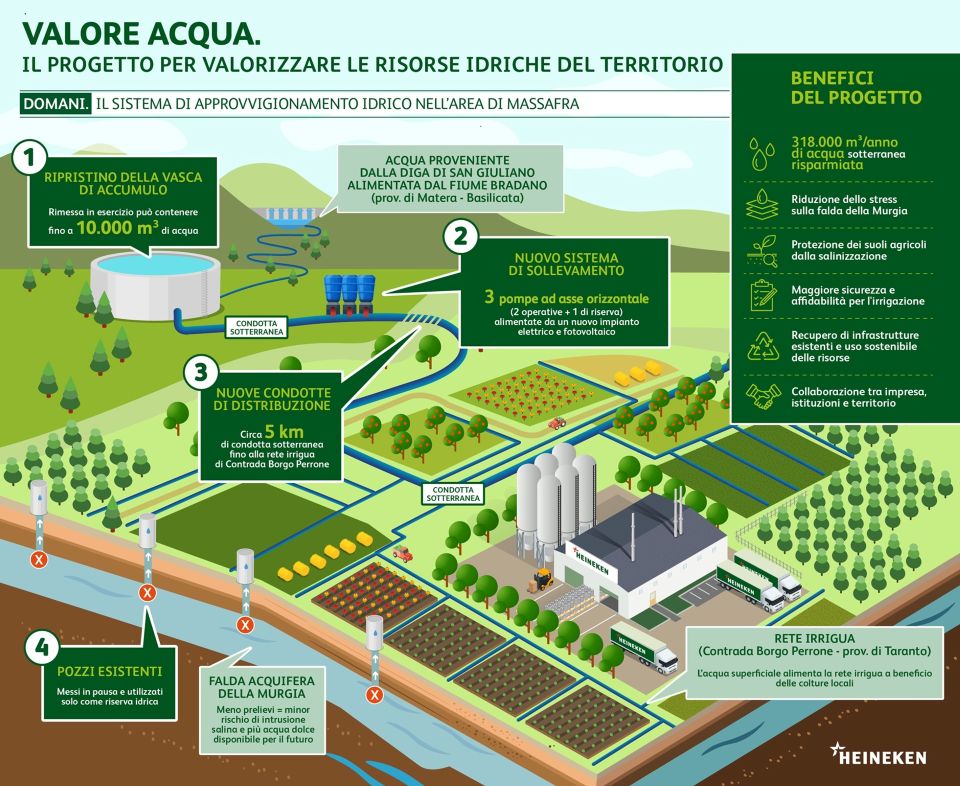 HEINEKEN Italia lancia “valore acqua” in Puglia progetto per ridurre lo stress idrico della falda della murgia